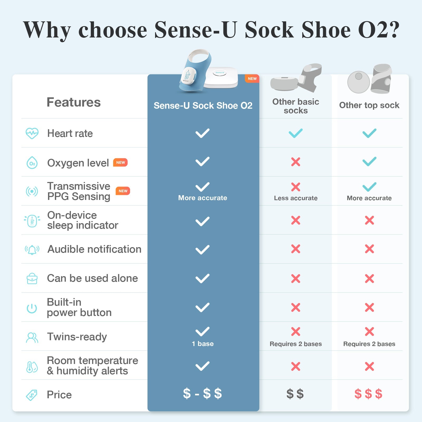 Sense-U Smart Sock Shoe 2 Baby Monitor tracks Heart Rate & Oxygen Levels